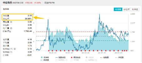 小金属价格猛涨，中国央行连续第四个月增持黄金！有色龙头ETF（159876）逆市劲升1.24%，日线六连涨！