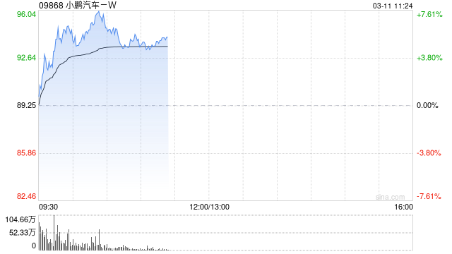 花旗：上调小鹏汽车-W评级至“买入” 上调目标价至113.00港元