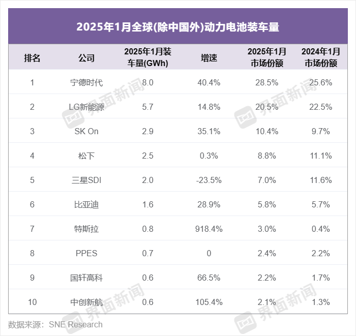 增速破900%，特斯拉非中国市场动力电池装车排名冲至第七