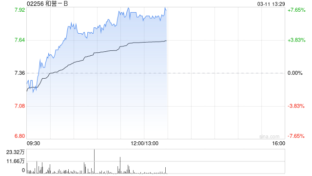 和誉-B午前涨超6% 机构指公司年内开始有望迎来密集收获