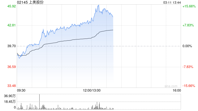 上美股份早盘涨超7% 预计全年纯利最少同比增超62%至7.5亿元