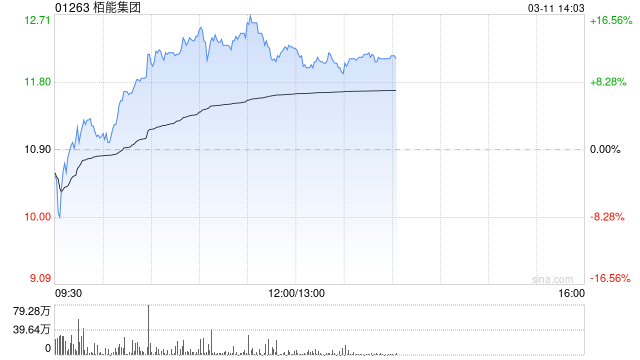 栢能集团午前涨近13% 去年纯利同比大幅增长331%