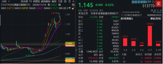 可灵热度飙升，快手上探阶段高位！港股互联网ETF（513770）微跌蓄势，机构：珍惜逢跌布局好时机