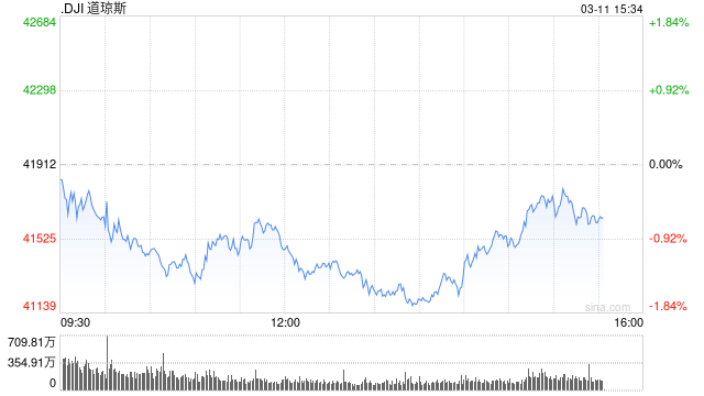 早盘：美股早盘涨跌不一 道指下跌290点