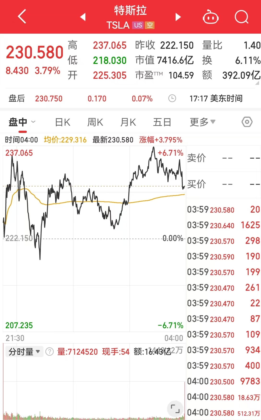 中国资产大涨，这只中概股涨超50%！苹果2个交易日市值累计蒸发近2万亿元！高盛首席下调美国GDP增速预测