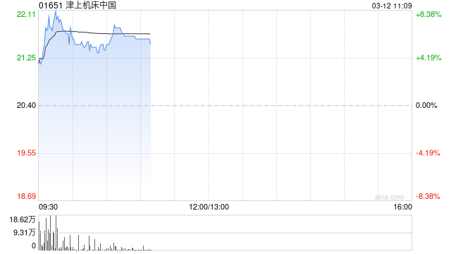 津上机床中国盘中涨超8% 公司计划授出244万股奖励股份