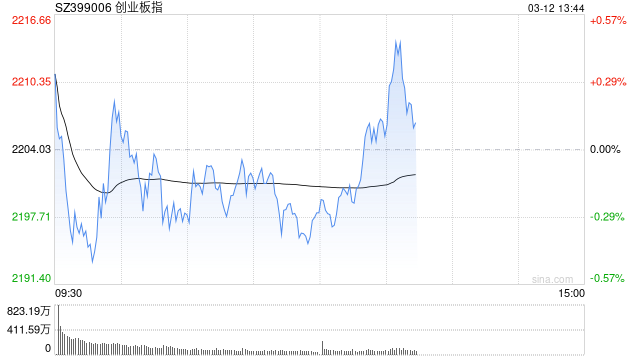 午评：指数早盘窄幅调整 算力概念全线火爆