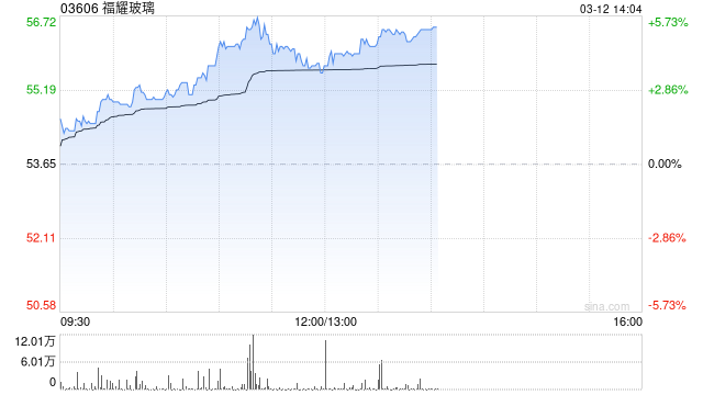 福耀玻璃午前涨逾4% 机构指光伏玻璃国内产量开始止跌回升