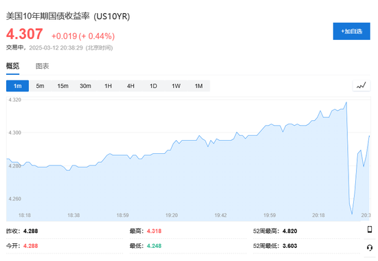 美国2月CPI全面低于预期，美股盘前三大期指涨幅收窄，特斯拉涨5.5%，欧股涨幅扩大