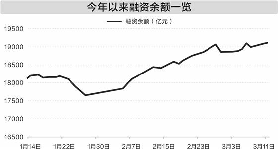 科技板块价值重估 春节后获近1500亿元融资资金“捧场”