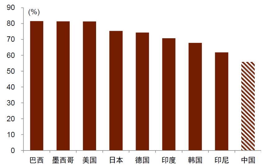 中金：消费还有多大空间？